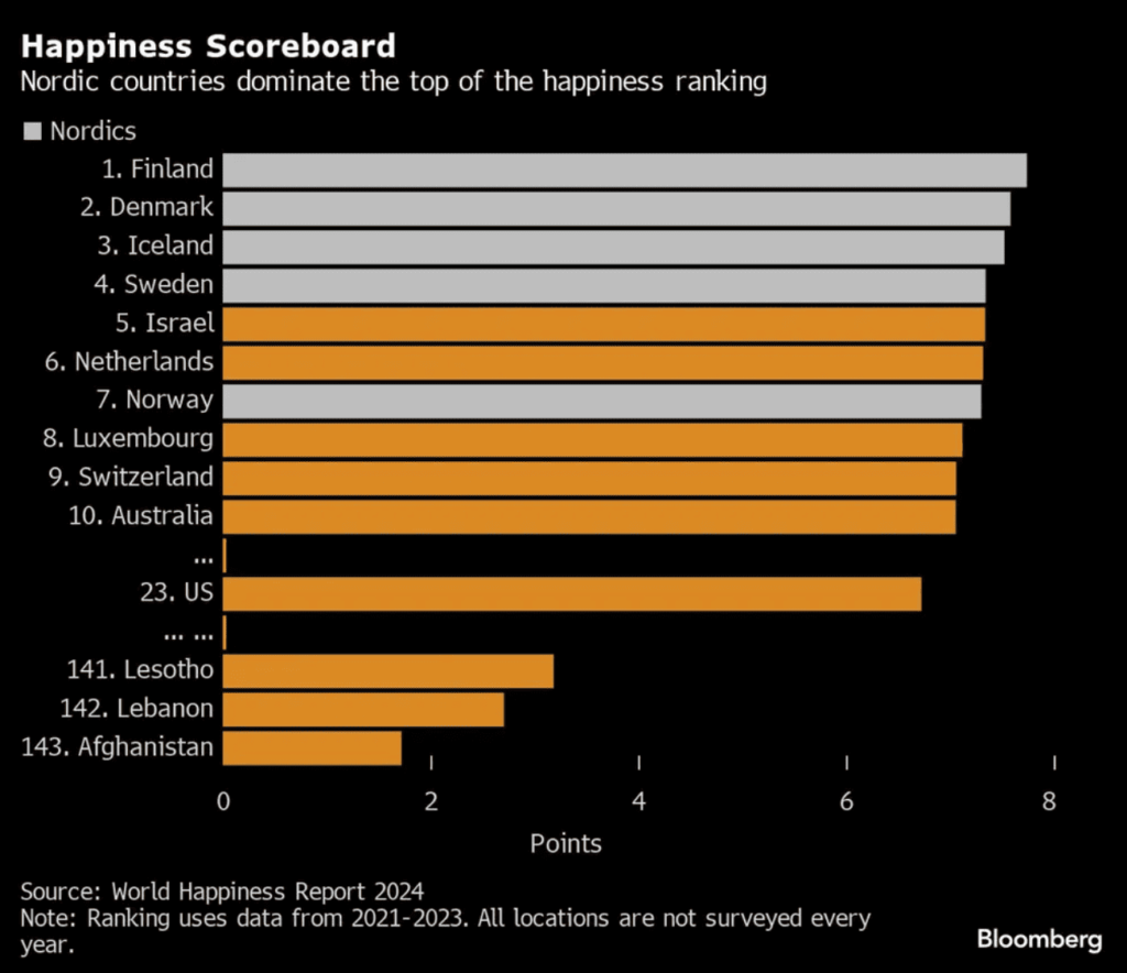2025 World Happiness Rankings